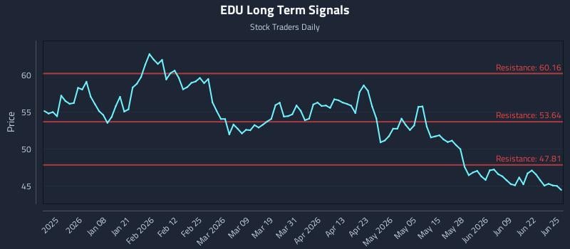 EDU Long Term Analysis for June 25 2026