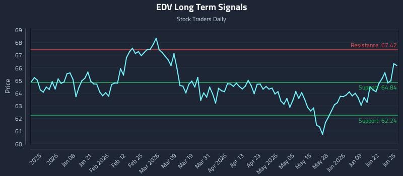 EDV Long Term Analysis for June 25 2026