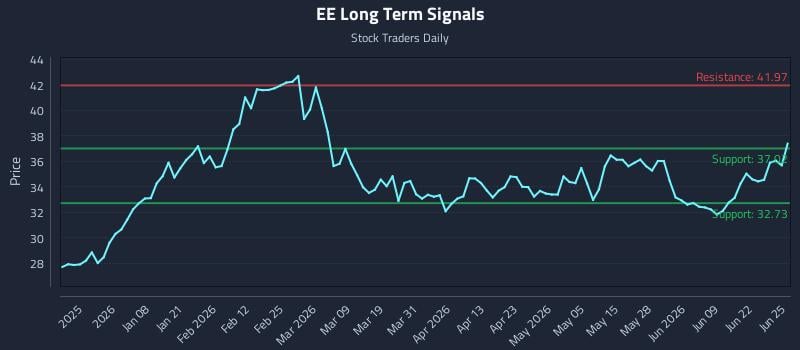 EE Long Term Analysis for June 25 2026