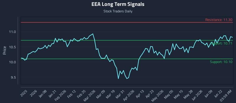 EEA Long Term Analysis for June 25 2026
