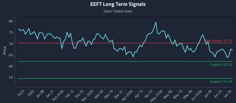EEFT Long Term Analysis for June 25 2026