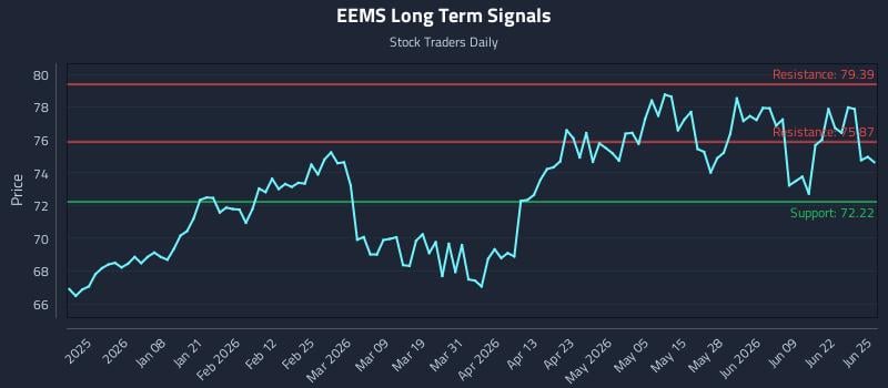 EEMS Long Term Analysis for June 25 2026
