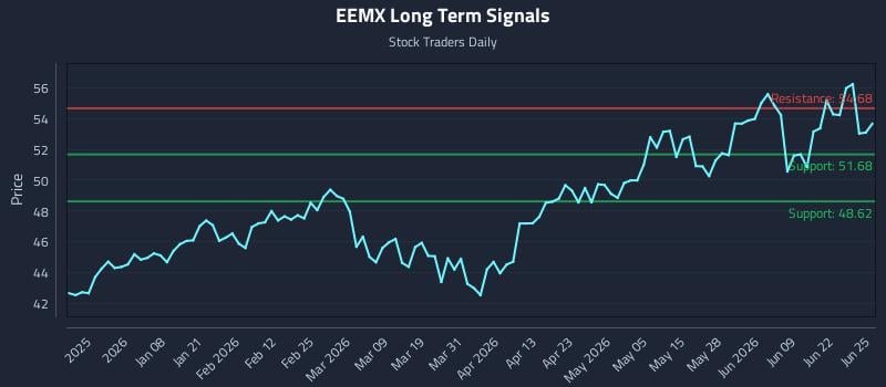 EEMX Long Term Analysis for June 25 2026