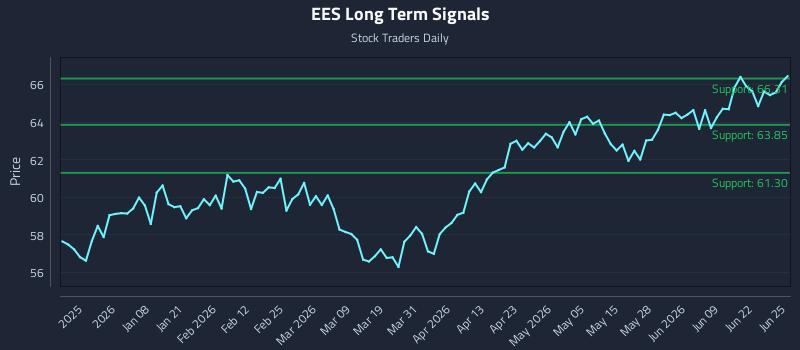 EES Long Term Analysis for June 25 2026