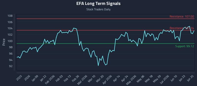 EFA Long Term Analysis for June 26 2026
