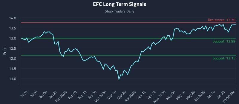EFC Long Term Analysis for June 26 2026
