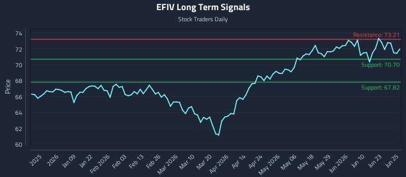 EFIV Long Term Analysis for June 26 2026