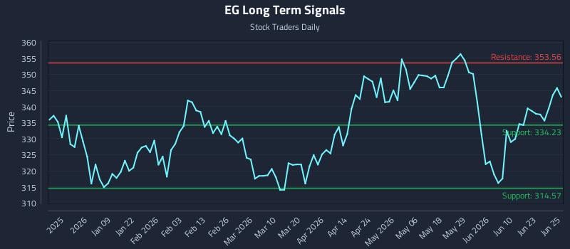 EG Long Term Analysis for June 26 2026