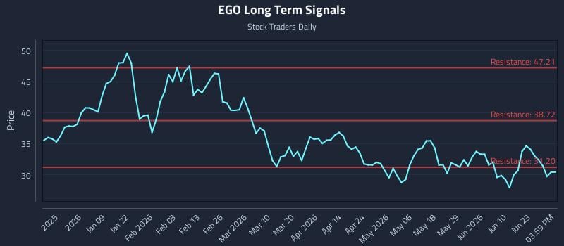 EGO Long Term Analysis for June 26 2026
