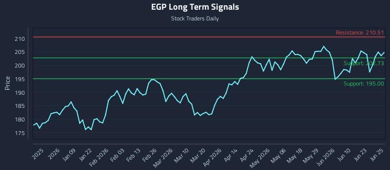 EGP Long Term Analysis for June 26 2026