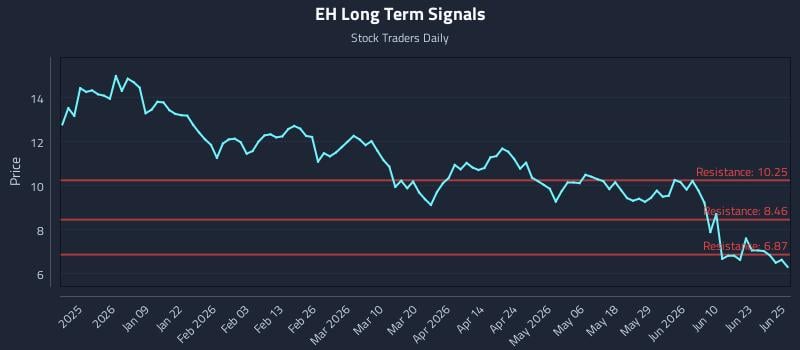EH Long Term Analysis for June 26 2026