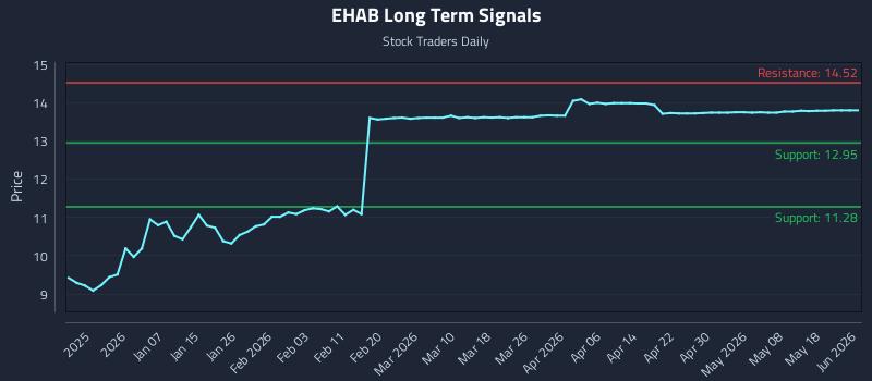 EHAB Long Term Analysis for June 26 2026 EHAB Long Term Analysis for June 26 2026