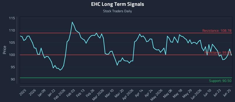 EHC Long Term Analysis for June 26 2026
