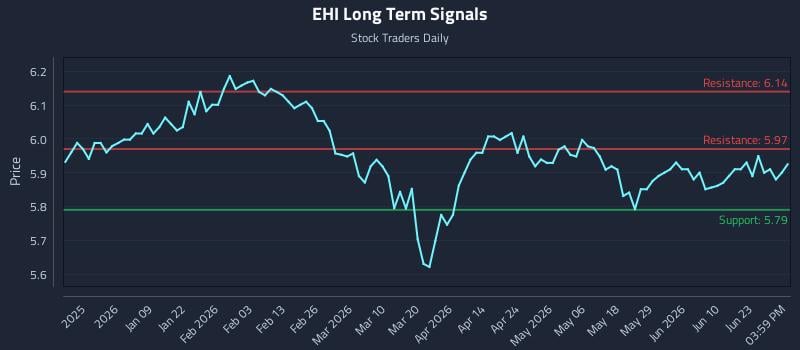 EHI Long Term Analysis for June 26 2026