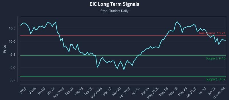 EIC Long Term Analysis for June 26 2026