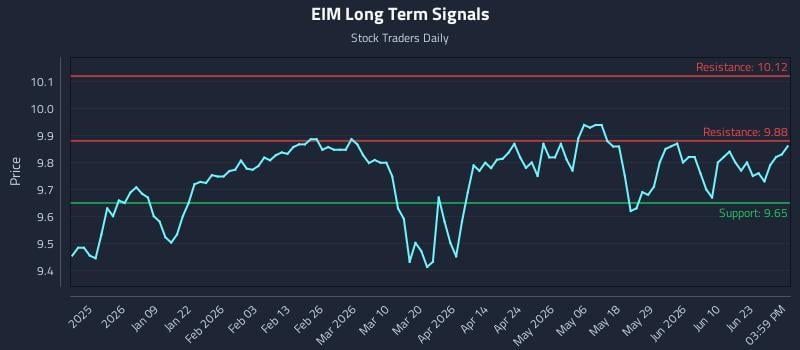 EIM Long Term Analysis for June 26 2026