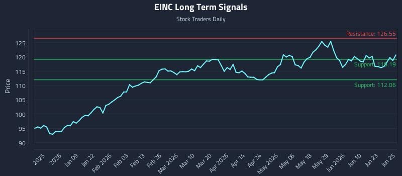 EINC Long Term Analysis for June 26 2026
