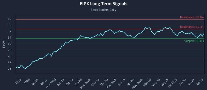 EIPX Long Term Analysis for June 26 2026