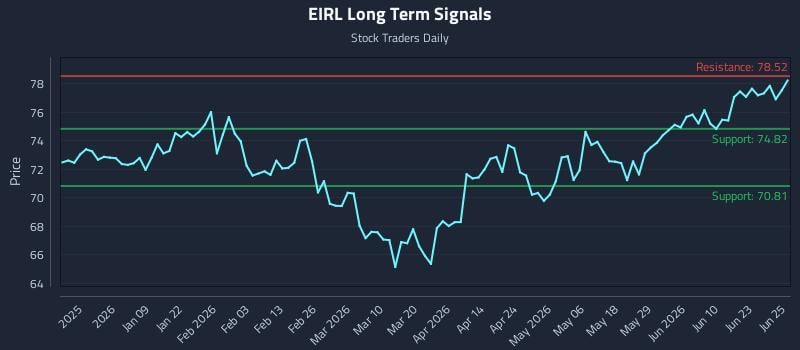 EIRL Long Term Analysis for June 26 2026