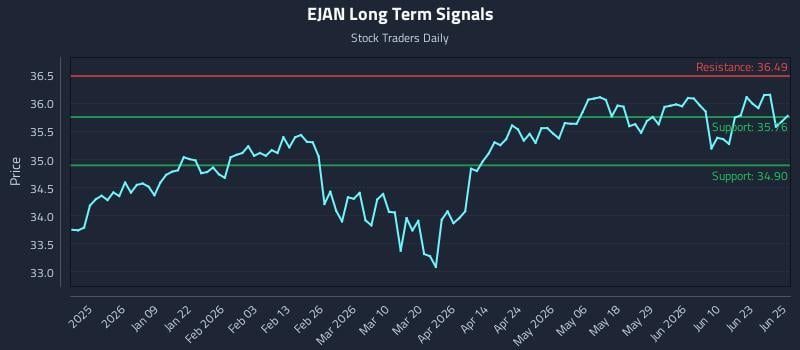 EJAN Long Term Analysis for June 26 2026