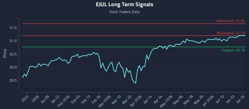 EJUL Long Term Analysis for June 26 2026
