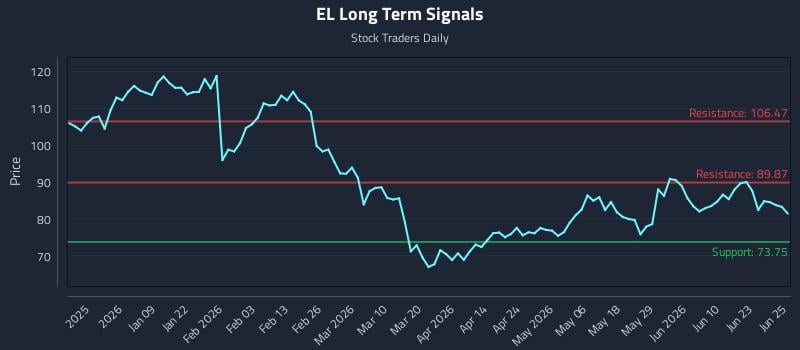 EL Long Term Analysis for June 26 2026