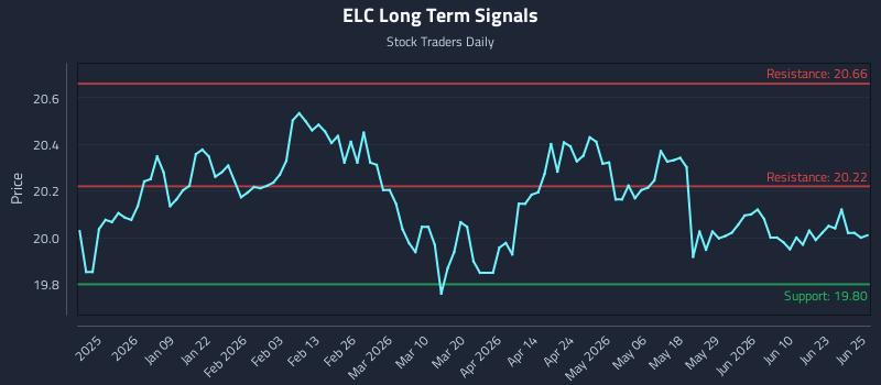 ELC Long Term Analysis for June 26 2026 ELC Long Term Analysis for June 26 2026