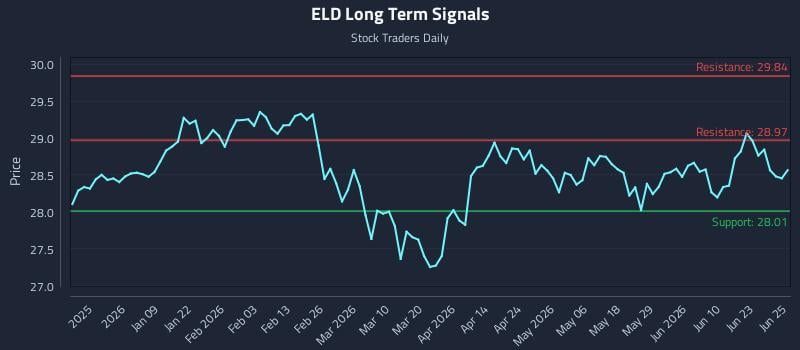ELD Long Term Analysis for June 26 2026