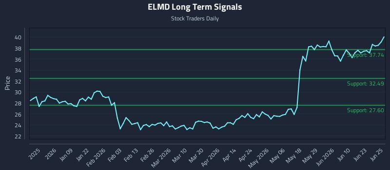 ELMD Long Term Analysis for June 26 2026