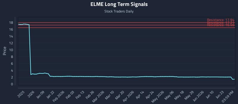 ELME Long Term Analysis for June 26 2026