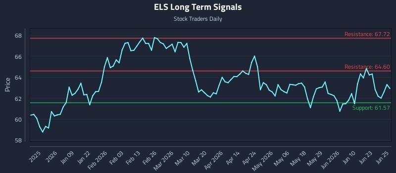 ELS Long Term Analysis for June 26 2026