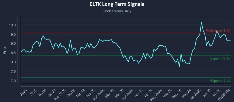 ELTK Long Term Analysis for June 26 2026