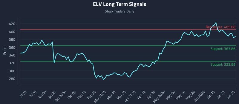 ELV Long Term Analysis for June 26 2026