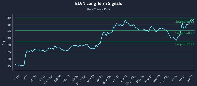 ELVN