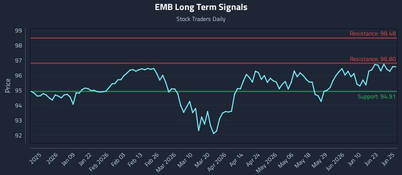EMB Long Term Analysis for June 26 2026
