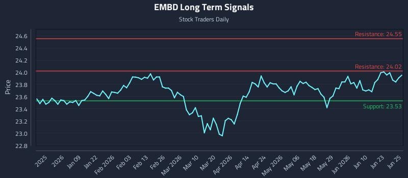 EMBD Long Term Analysis for June 26 2026