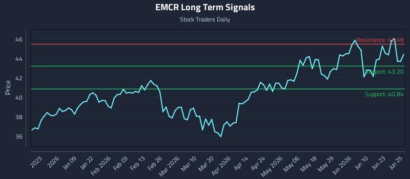 EMCR Long Term Analysis for June 26 2026