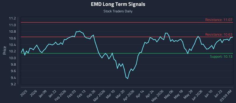 EMD Long Term Analysis for June 26 2026 EMD Long Term Analysis for June 26 2026