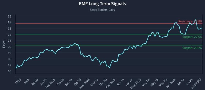 EMF Long Term Analysis for June 26 2026