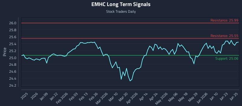 EMHC Long Term Analysis for June 26 2026