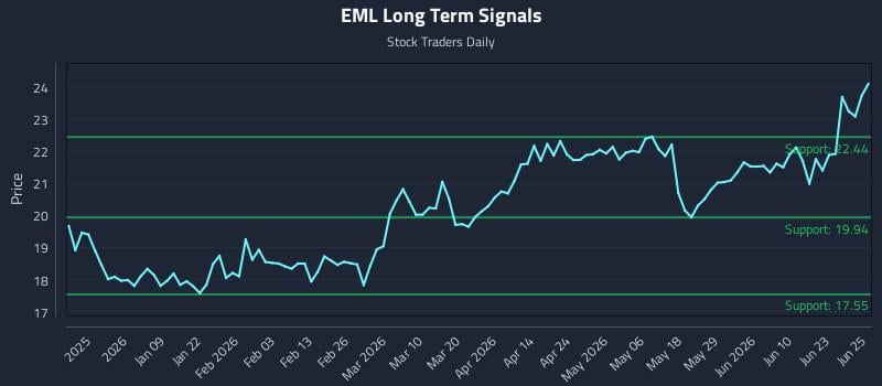 EML Long Term Analysis for June 26 2026