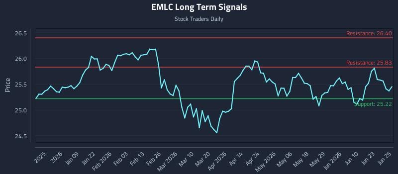 EMLC Long Term Analysis for June 26 2026