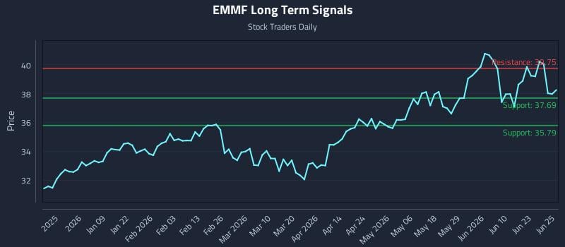 EMMF Long Term Analysis for June 26 2026