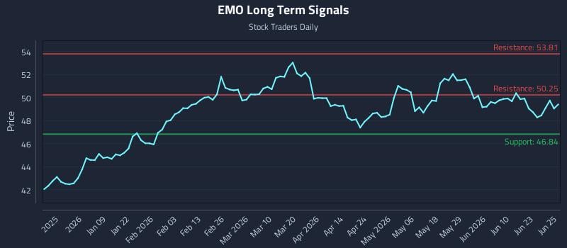 EMO Long Term Analysis for June 26 2026