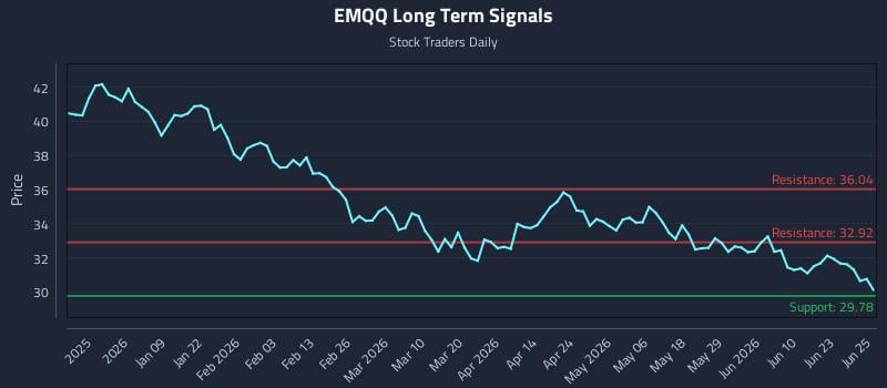 EMQQ Long Term Analysis for June 26 2026