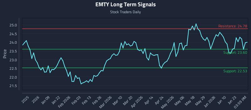 EMTY Long Term Analysis for June 26 2026
