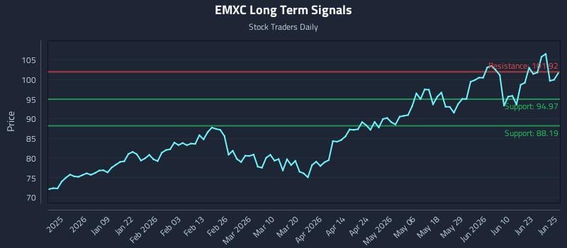 EMXC Long Term Analysis for June 26 2026