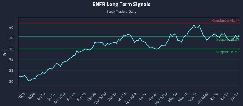 ENFR Long Term Analysis for June 26 2026
