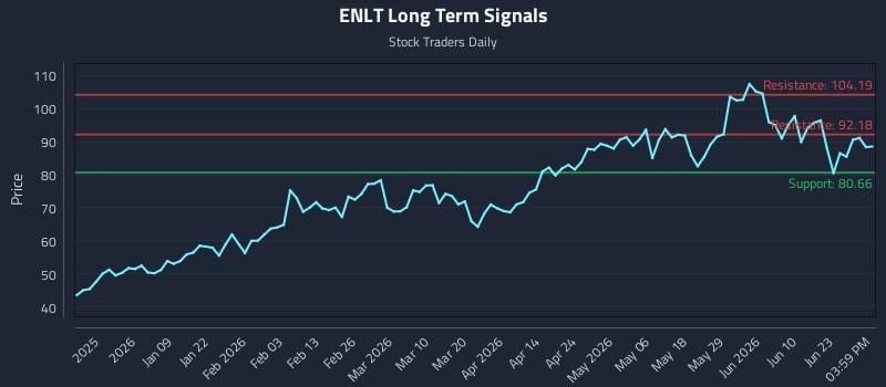 ENLT Long Term Analysis for June 26 2026