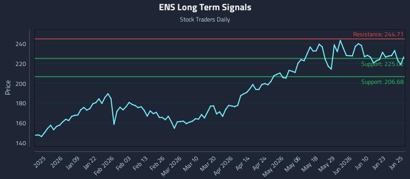 ENS Long Term Analysis for June 26 2026